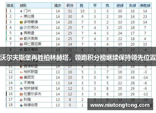 沃尔夫斯堡再胜柏林赫塔，领跑积分榜继续保持领先位置